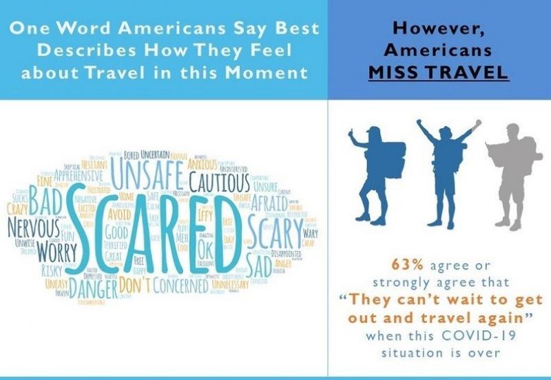 Americans Will Change How They Travel After Coronavirus